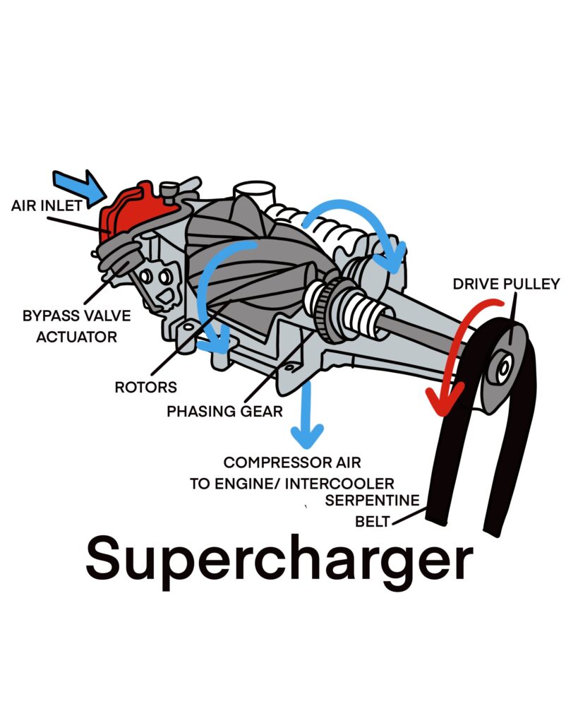 how a supercharger works diagram