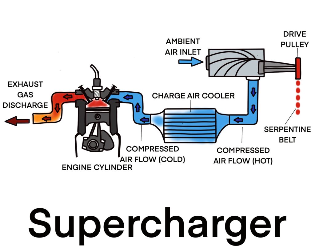 how a supercharger works diagram